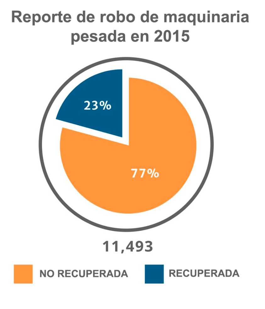 Reporte de robo de maquinarias pesadas en 2015