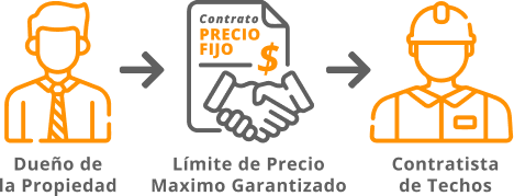 Dueño de la propiedad obtieme un limite de precio maximo garantizado a sus contratistas de techos