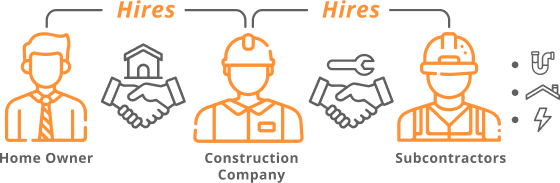 Home Owners hires construction company also hires subcontractors