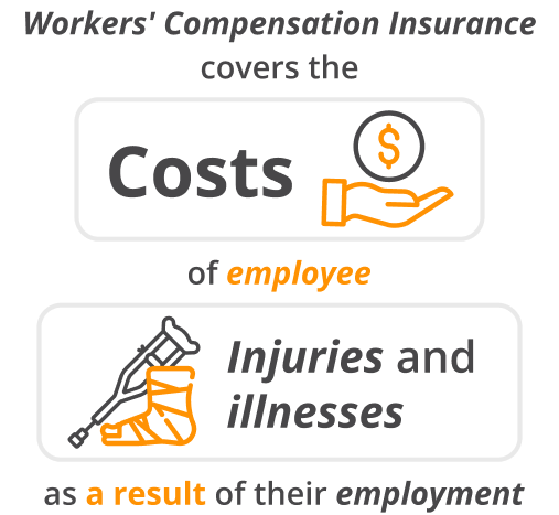 Infographic of Workers Compesation insurance covers the cost of employee injuries and illnesses