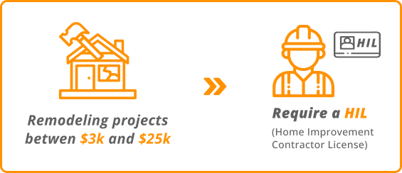 Remodeling projects between 3k and 25k require a HIL