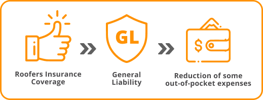 Roofers Insurance Coverage General Liability its equal reduction of some out of pocket exprenses